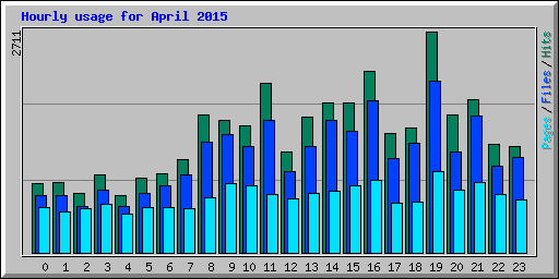 Hourly usage for April 2015