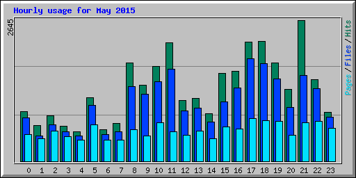 Hourly usage for May 2015