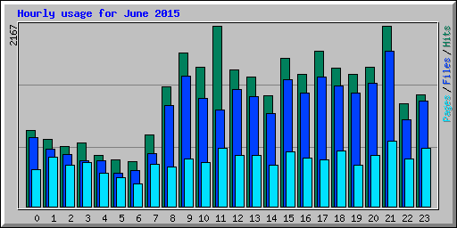 Hourly usage for June 2015