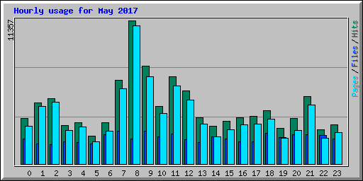Hourly usage for May 2017