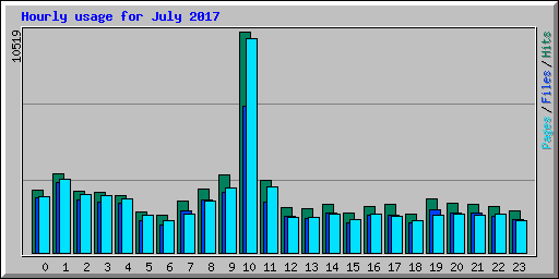 Hourly usage for July 2017
