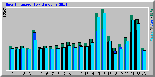 Hourly usage for January 2018