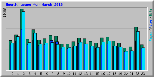 Hourly usage for March 2018