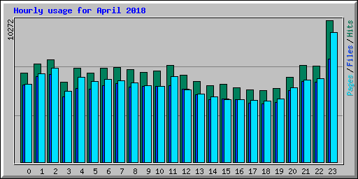 Hourly usage for April 2018