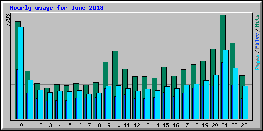 Hourly usage for June 2018
