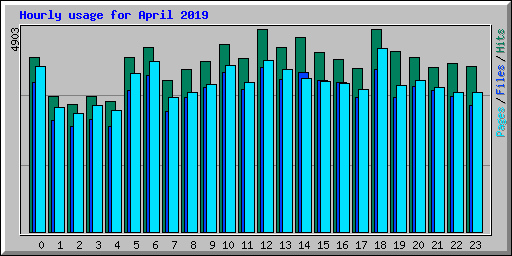 Hourly usage for April 2019