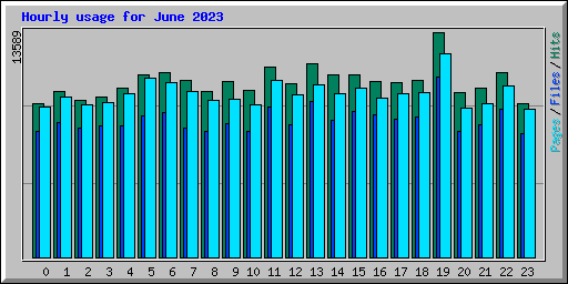 Hourly usage for June 2023