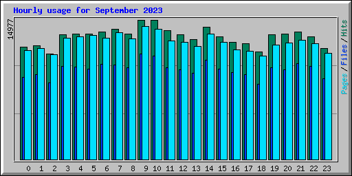 Hourly usage for September 2023