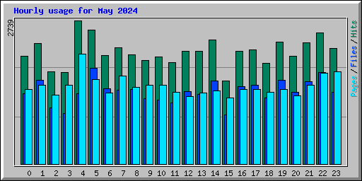 Hourly usage for May 2024