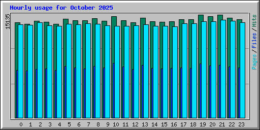 Hourly usage for October 2025