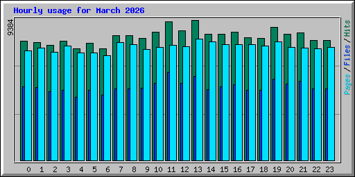 Hourly usage for March 2026