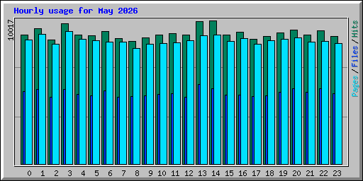 Hourly usage for May 2026