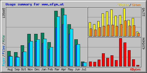Usage summary for www.efgm.at